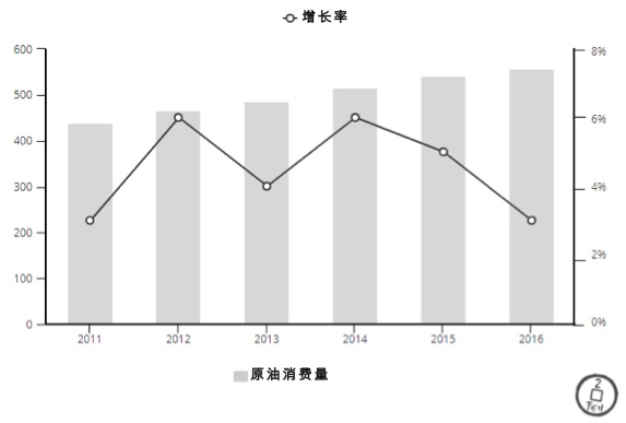 资料来源:国家统计局、中国石油天然气集团公司。