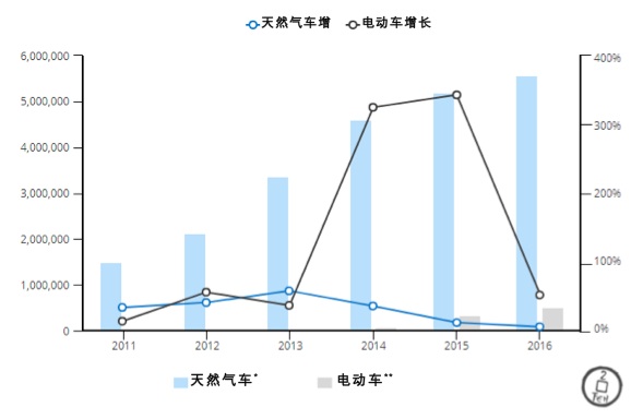 资料来源:中国汽车工业协会、国家统计局。*包括压缩天然气车和液化天然气车;**包括纯电动车和混合动力车;***包括客车和部分货车。