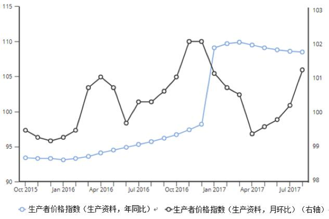 注:两个图表都以100为基数,显示了生产者价格指数与前期相比的变化。例如,读数为100表示生产者价格指数与上期持平;读数为101则意味着生产者价格指数比上期提高1个百分点。(资料来源:国家统计局)