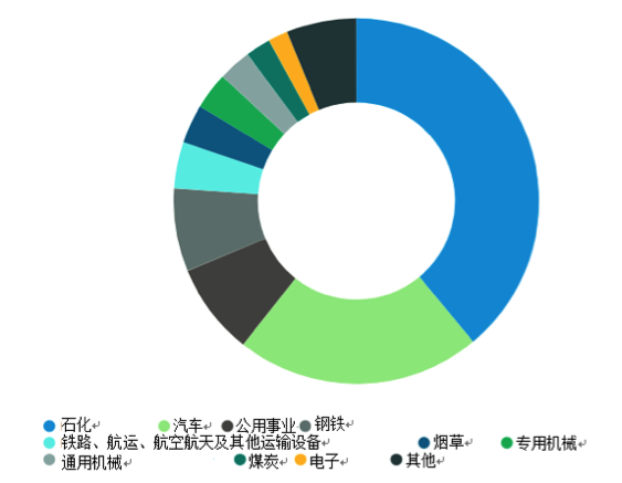 注1:营业收入为主营业务收入与支出的差额。注2:战略性产业包括石化、汽车、钢铁和公用事业等领域。(资料来源:2016年辽宁省统计年鉴。)