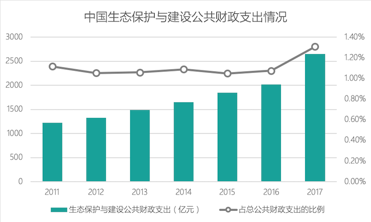 资料来源：根据中国财政部历年全国财政决算表计算得出