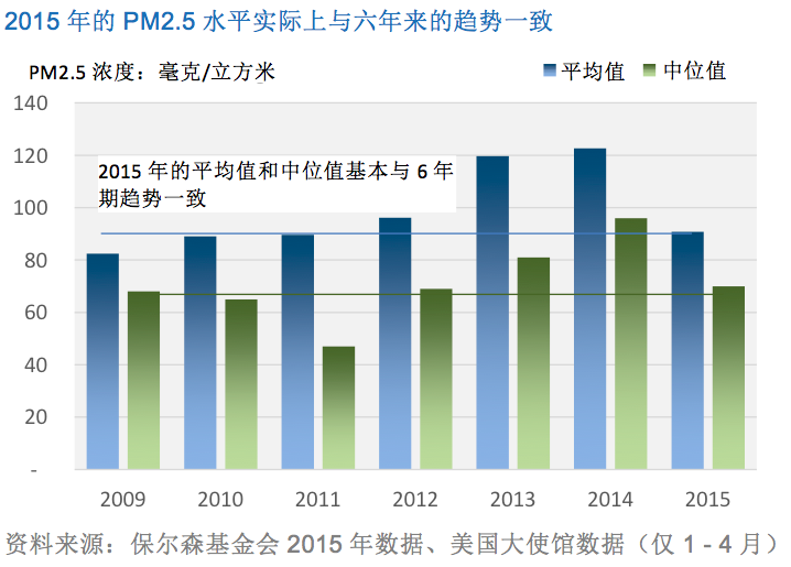2015年的PM2.5水平实际上与六年来的趋势一致
