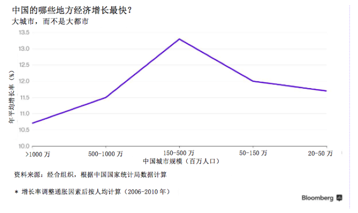 中国的经济增长点在哪里？