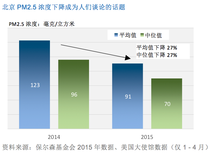 北京PM2.5浓度下降成为人们谈论的话题