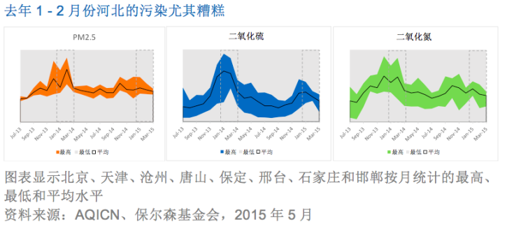 去年1 - 2月份河北的污染尤其糟糕