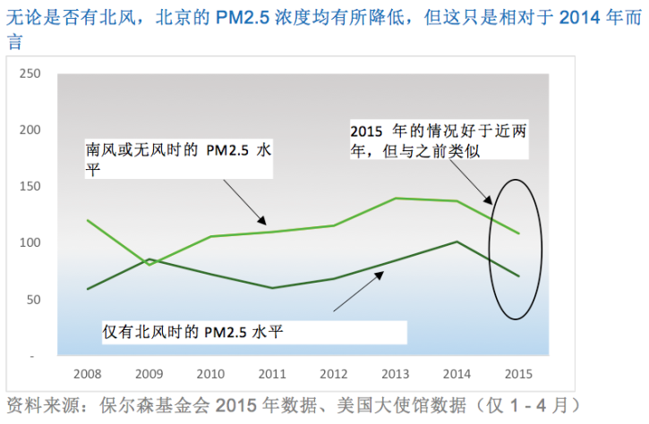无论是否有北风，北京的PM2.5浓度均有所降低，但这只是相对于2014年而言