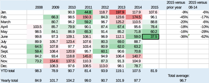 注释:上图中的颜色标注与中国或美国定义的AQI并不相关。数字代表PM2.5浓度,是与AQI不同的概念。资料来源: 保尔森基金会