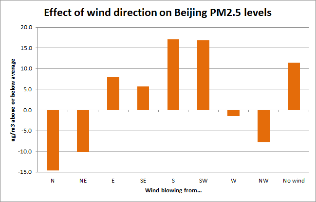Effect of Wind Direction on Beijing PM2.5 levels