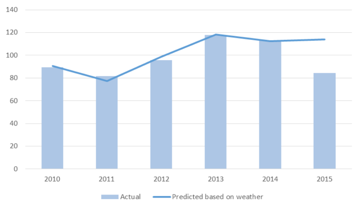 Regression Forecast for Beijing PM2.5 Adjusting for Weather Factors