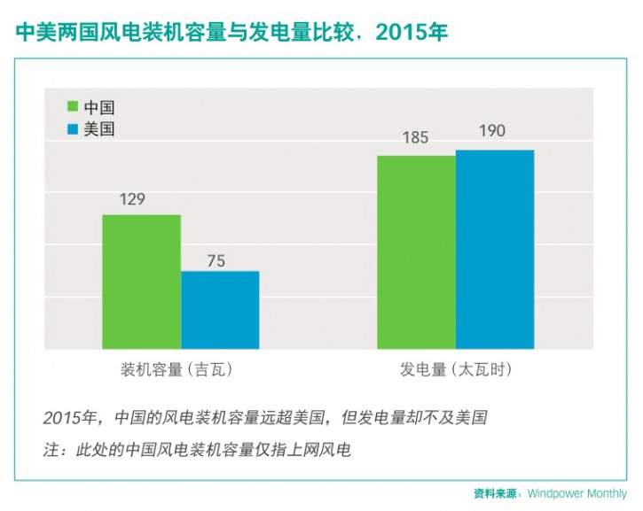 P8 Comparison of wind capacity and production in China and the US in 2015_CN