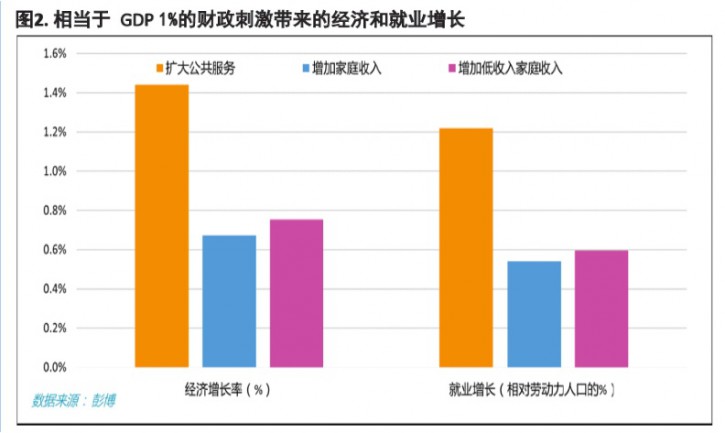公共服务和贫困人口支出可以让资金起到最大的GDP拉动作用